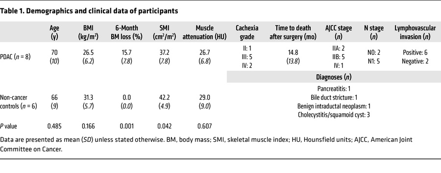 Demographics and clinical data of participants