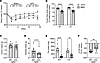 Deletion of C3 attenuates ascites and fat wasting in murine model of PDAC-a