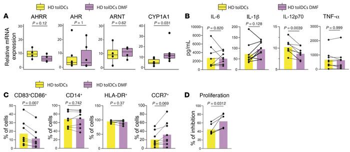 In vitro DMF supplementation increases VitD3-tolDC tolerogenicity.
(A) B...