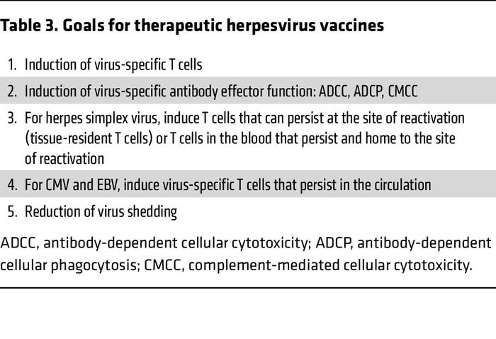 Goals for therapeutic herpesvirus vaccines