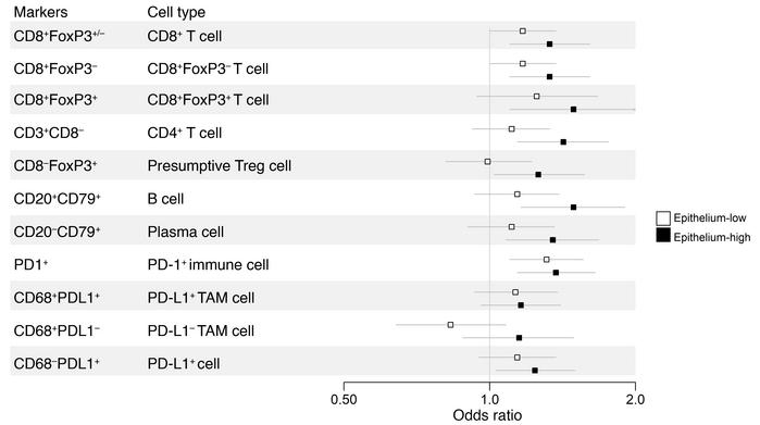 Forest plot of the odds ratios and 95% CIs of LTS compared with STS for ...