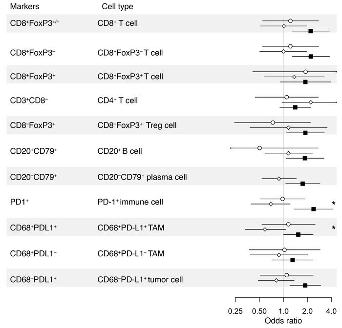 Forest plot of the odds ratios and 95% CIs of LTS compared with STS of i...