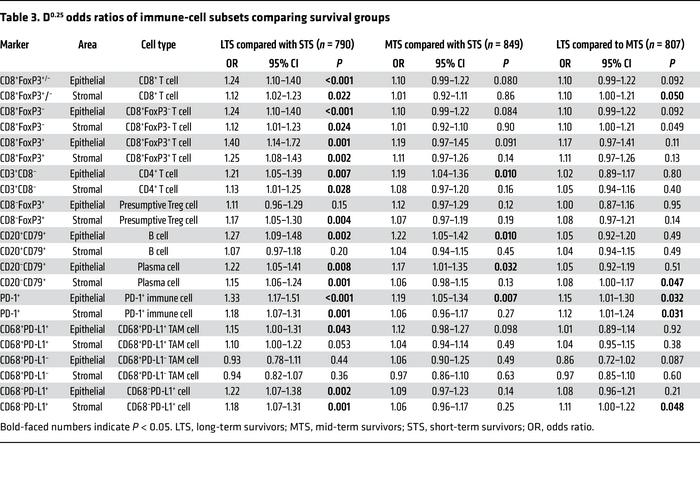 D0.25 odds ratios of immune-cell subsets comparing survival groups