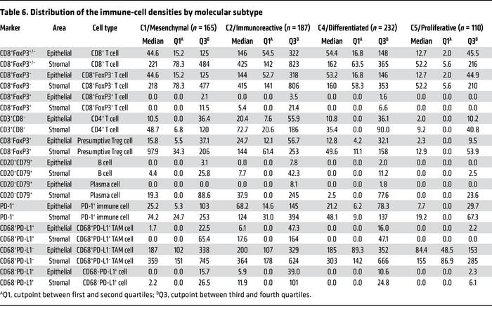 Distribution of the immune-cell densities by molecular subtype