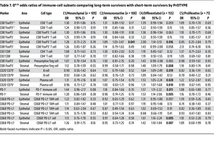 D0.25 odds ratios of immune-cell subsets comparing long-term survivors w...