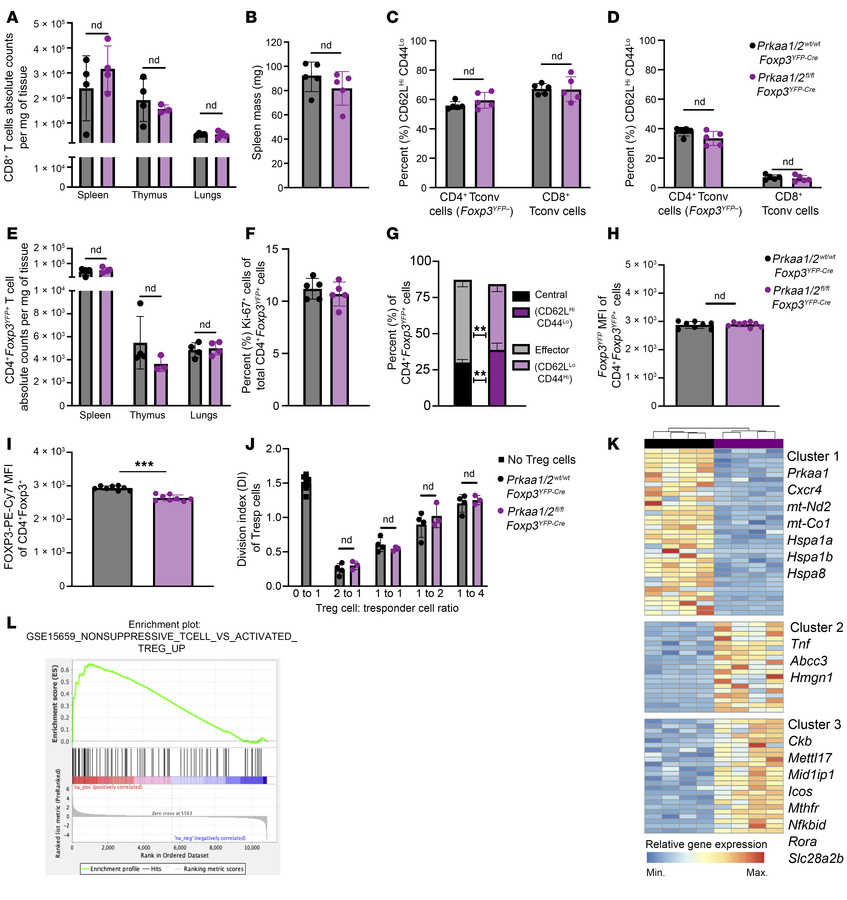AMPKα1/α2 are dispensable for Treg cell–mediated immune self-tolerance a...