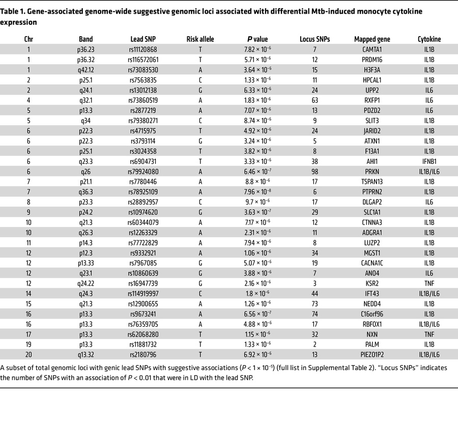 Gene-associated genome-wide suggestive genomic loci associated with diff...