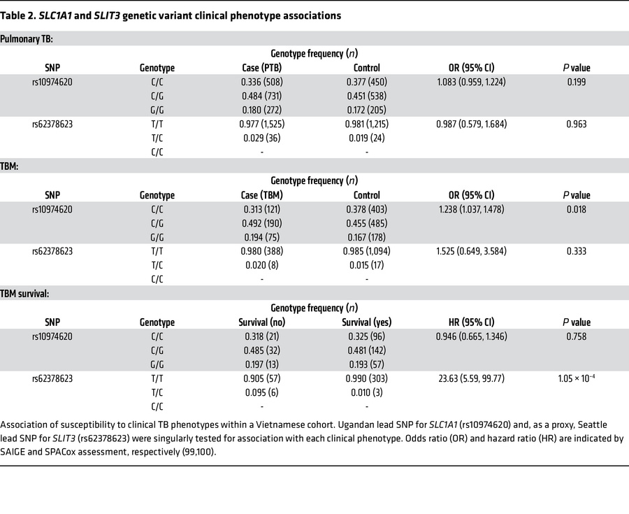 
SLC1A1 and SLIT3 genetic variant clinical phenotype associations