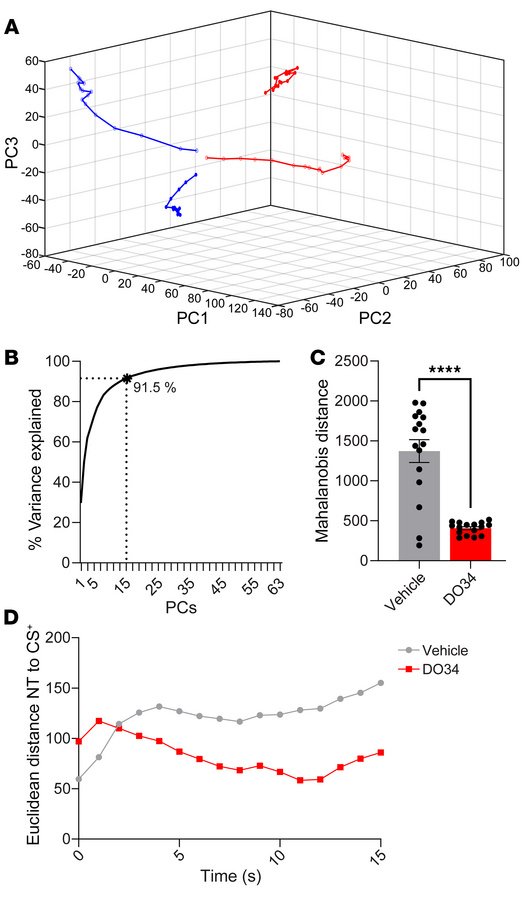 JCI - Prefrontal correlates of fear generalization during ...