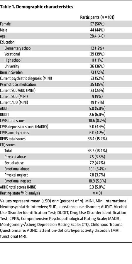 Demographic characteristics