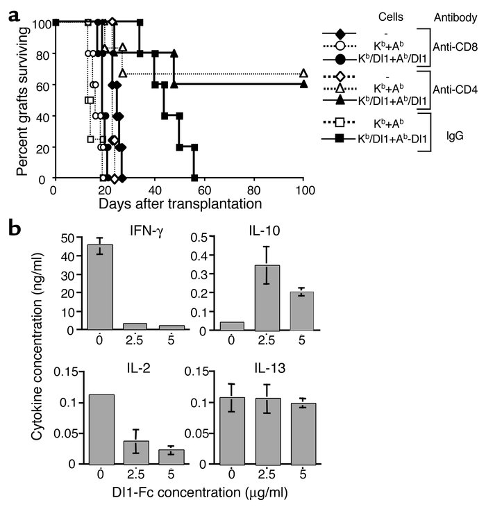 CD8+ cell depletion reverses Dl1 enhancement of graft survival, and puri...