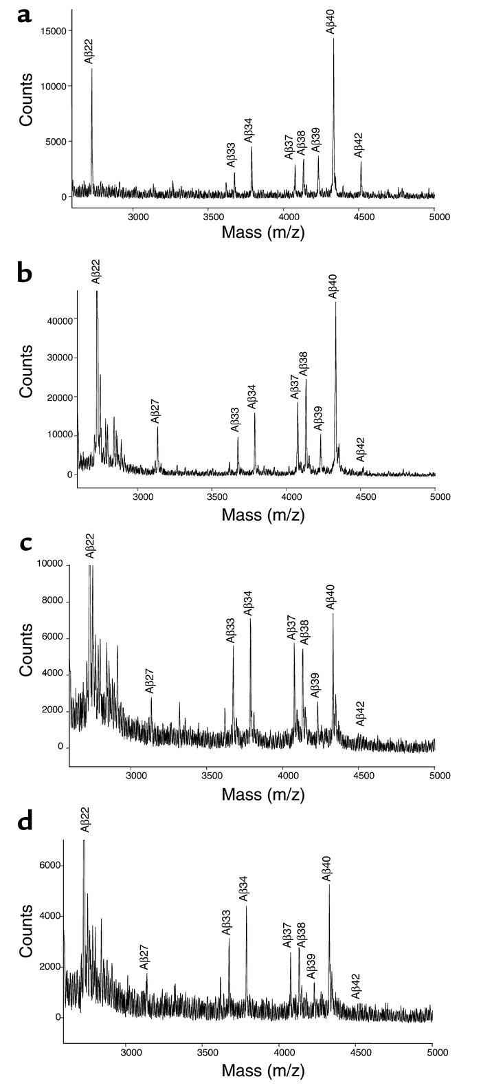 IP/MS analysis of Aβ in the media of racemic, R- and S-flurbiprofen–trea...