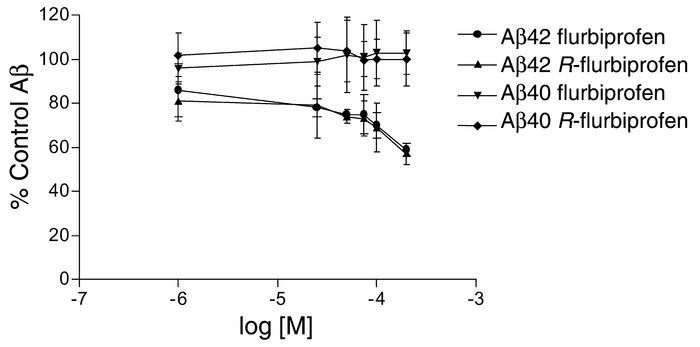 Flurbiprofen and R-flurbiprofen selectively lower Aβ42 in broken cell γ-...