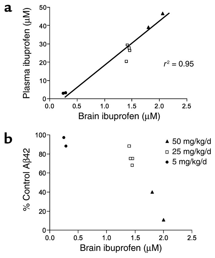 In vivo relationship between ibuprofen levels and brain Aβ42 levels. Tg2...