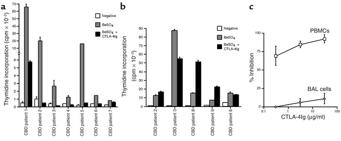 Proliferative responses of PBMCs (a) and BAL cells (b) from CBD patients...