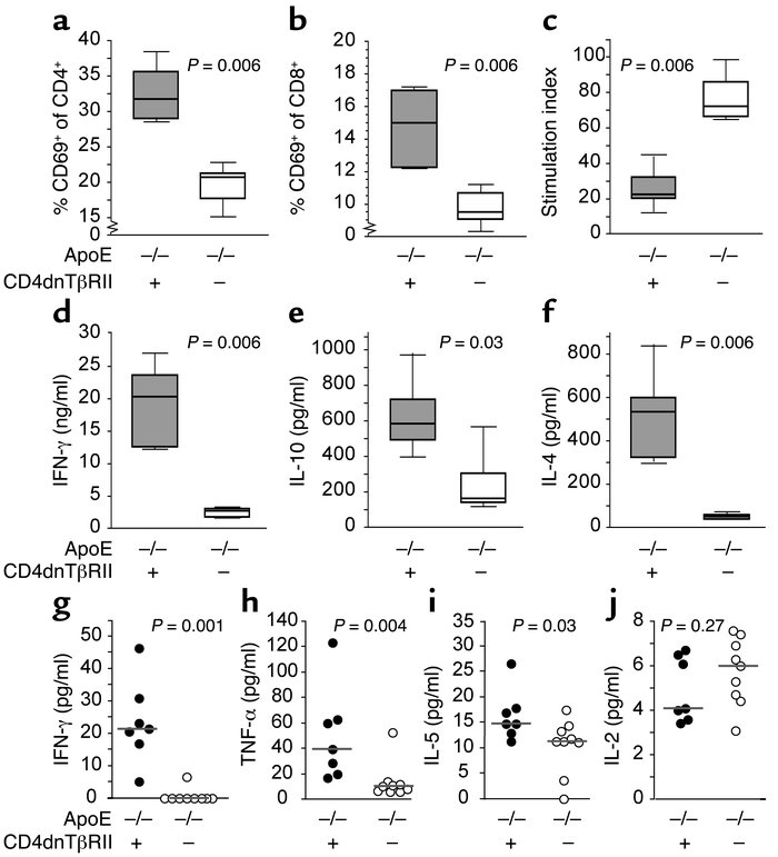 Effects of abrogated TGF-β signaling on T cell activation and cytokine s...