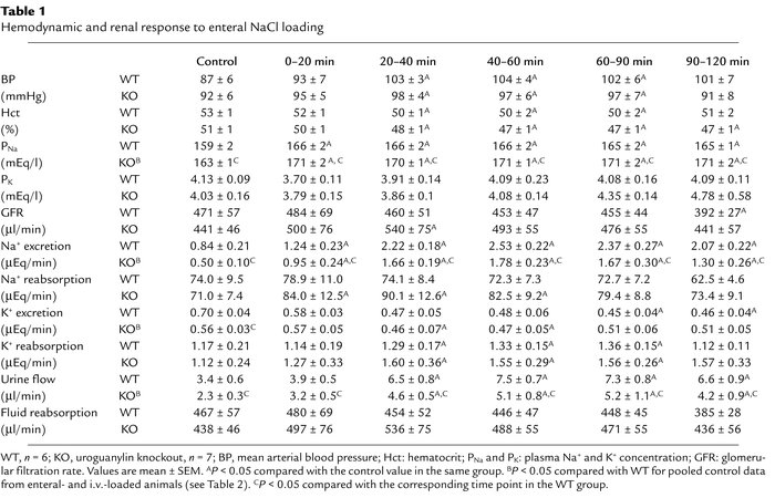 Hemodynamic and renal response to enteral NaCl loading