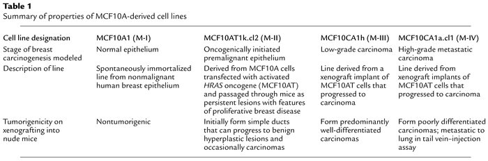 Summary of properties of MCF10A-derived cell lines