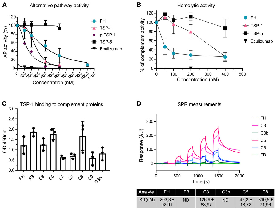 TSP-1 has distinct complement regulatory roles compared with TSP-5, prot...
