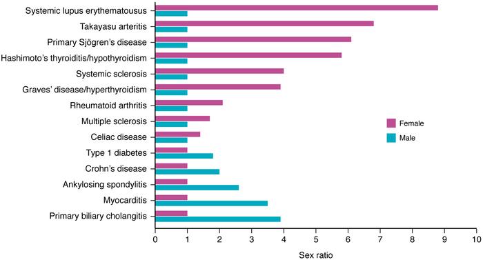 Sex differences in autoimmune disease.
Most autoimmune diseases occur mo...