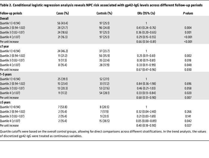 Conditional logistic regression analysis reveals NPC risk associated wit...