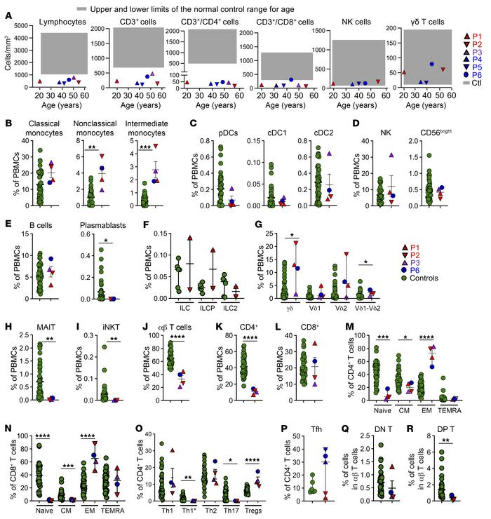 Impaired development of specific T lymphocyte subsets.
(A) Counts of lym...