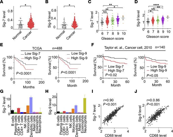 High Siglec-7/9 expression is correlated with worse clinical outcome in ...