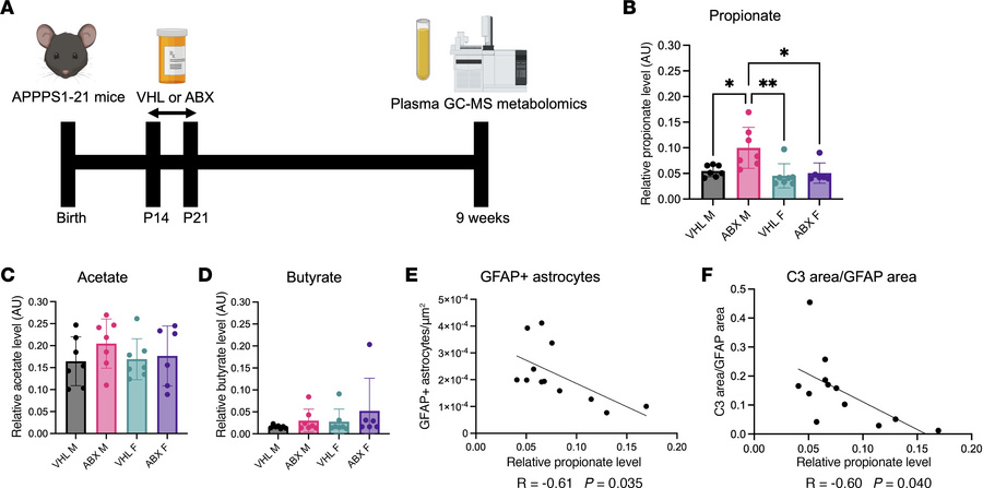 ABX-mediated GBM perturbation increases plasma propionate levels, which ...