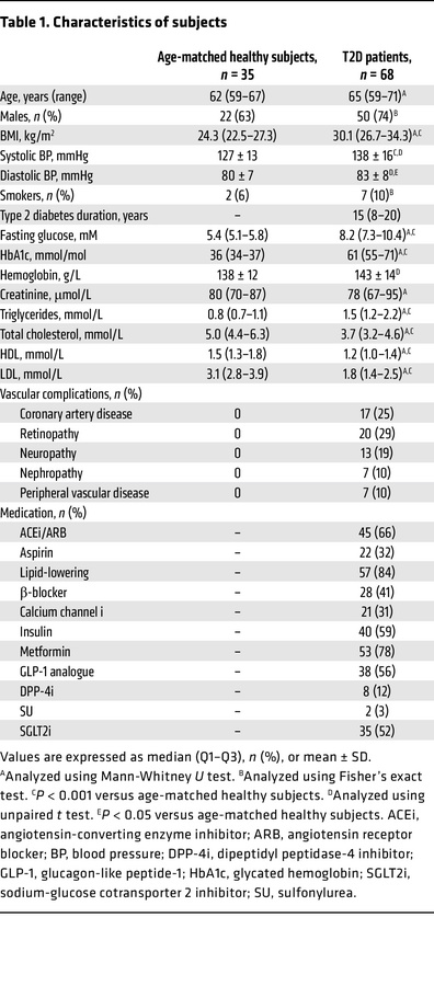 Characteristics of subjects