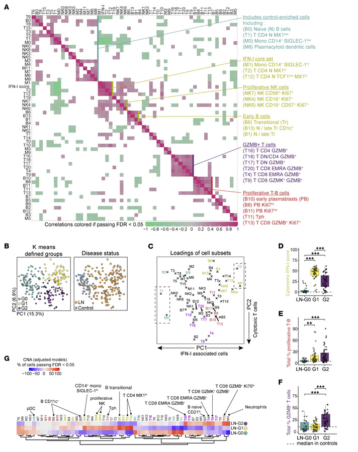 Distinct immune cell signatures in LN patients identified through unbias...