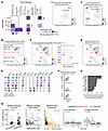 Association of circulating immune cell subsets with histologic patterns of