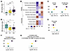 Blood-defined LN groups are associated with renal pathology and outcome.