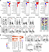Immune cellular signature heterogeneity across and within patients with LN.