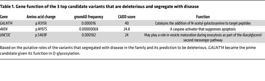 Gene function of the 3 top candidate variants that are deleterious and s...