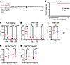 NOD βST mice challenged with recombinant IL-12 demonstrate increased islet