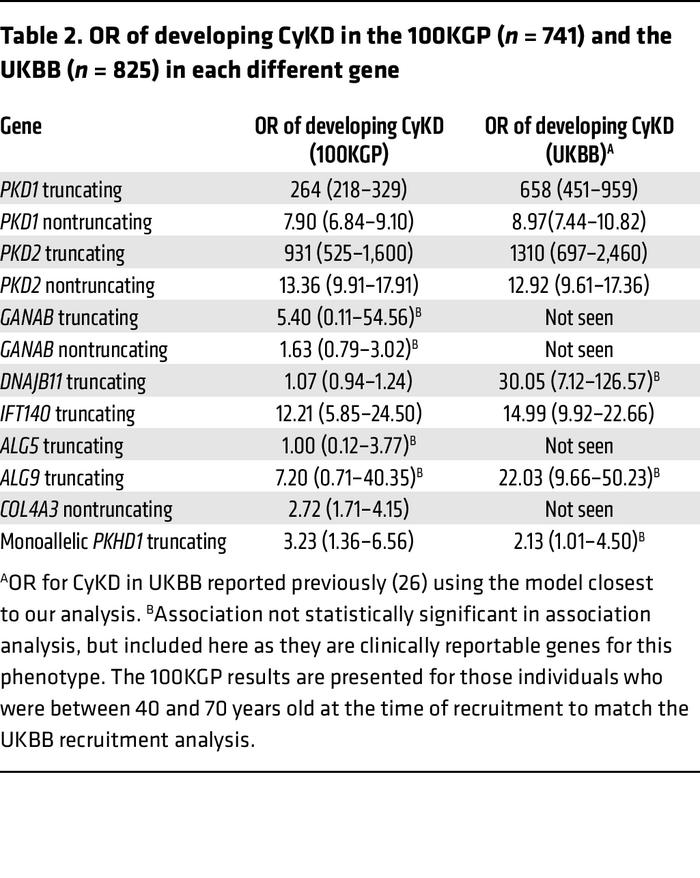 OR of developing CyKD in the 100KGP (n = 741) and the UKBB (n = 825) in ...