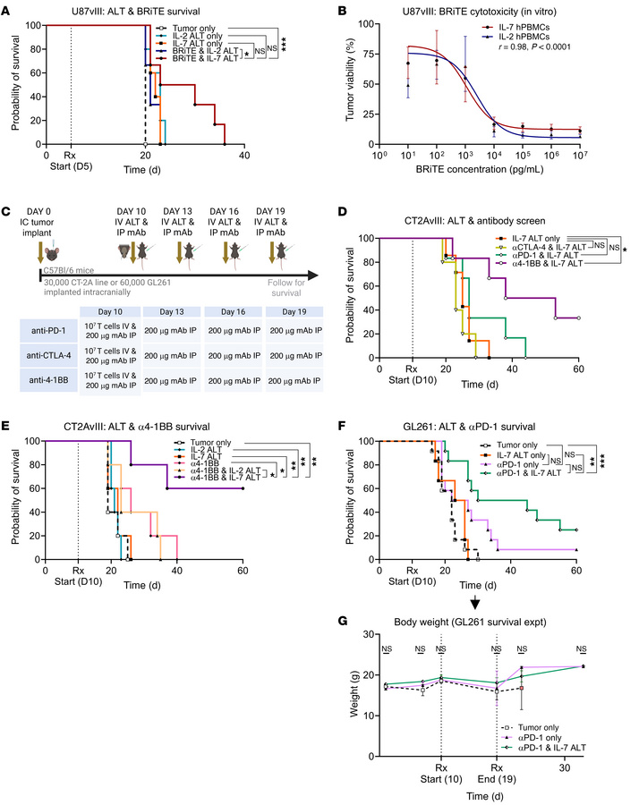 IL-7 ALT synergizes with specific and nonspecific T cell–activating/chec...