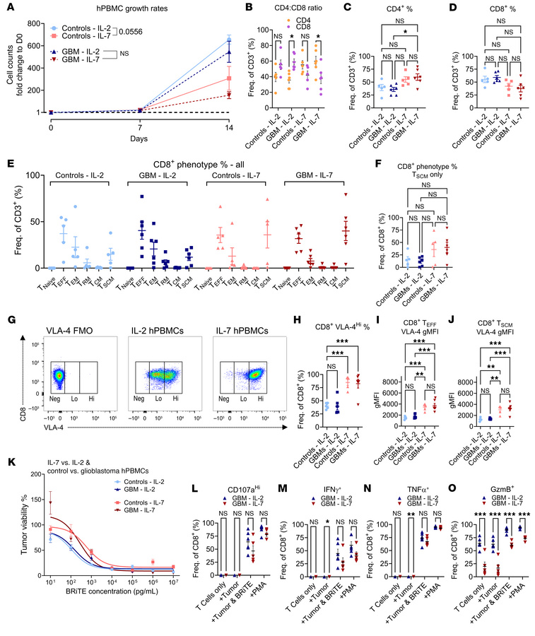 IL-7 expansion of hPBMCs from both healthy volunteers and patients with ...