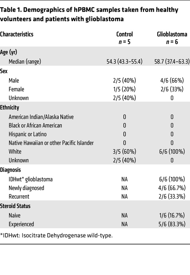 Demographics of hPBMC samples taken from healthy volunteers and patients...