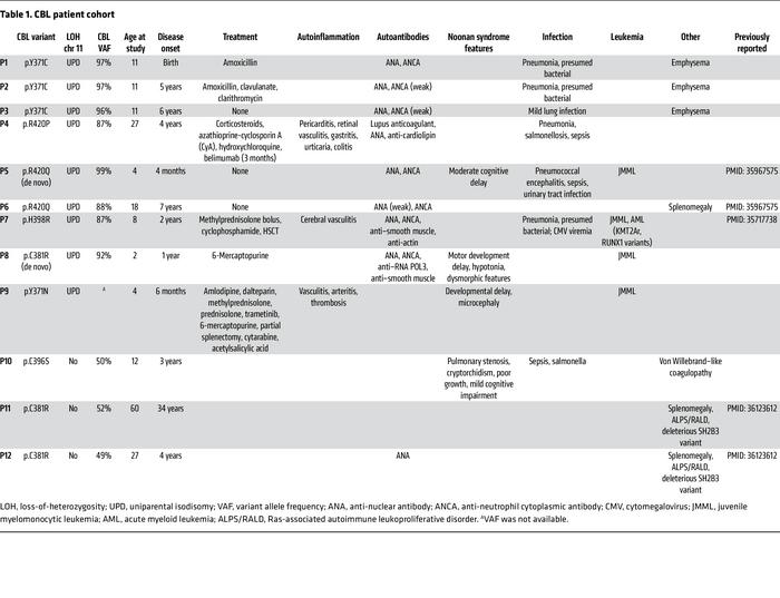 CBL patient cohort