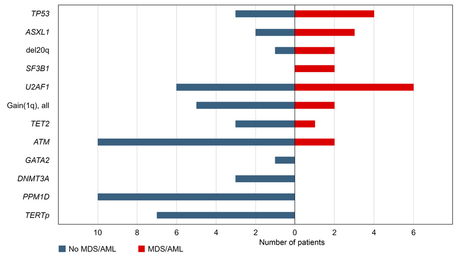 Overall statistics for patients with and without MDS progression.
A bar ...