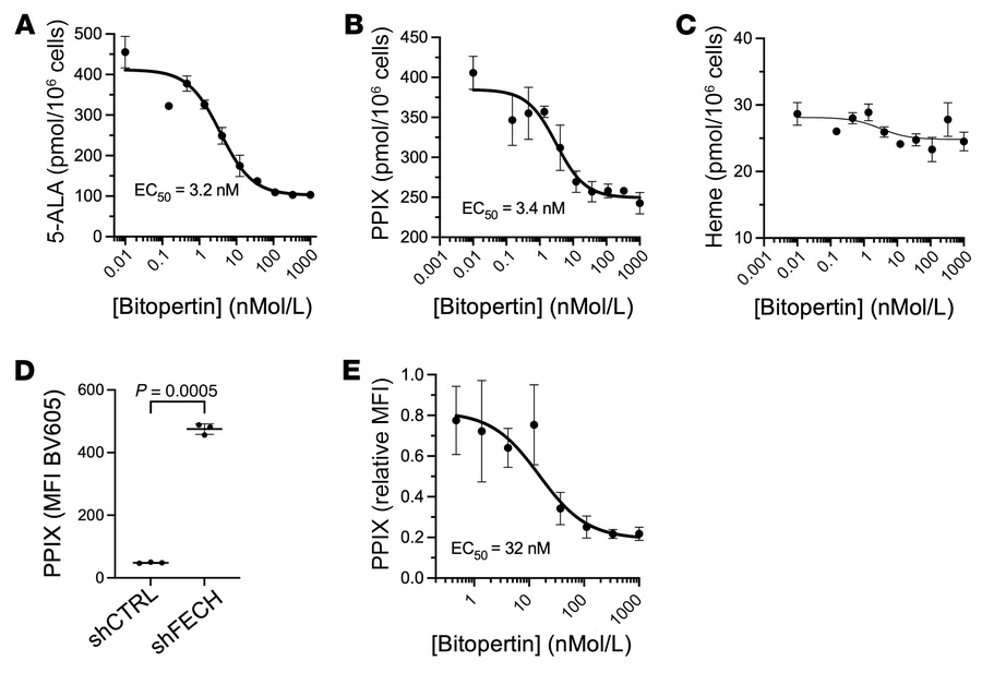 In vitro effects of bitopertin in the K562-EPP cell line and FECH-deplet...