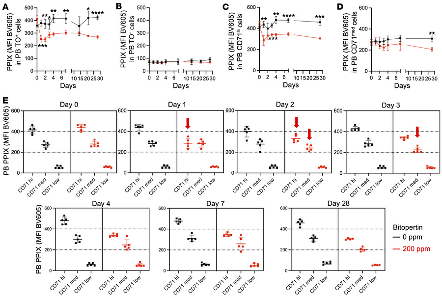PPIX accumulation in reticulocytes and erythrocytes of EPP mice fed a 20...