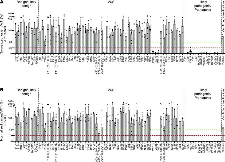 Normalized variant/WT′ ratios under normal cell-culturing conditions and...