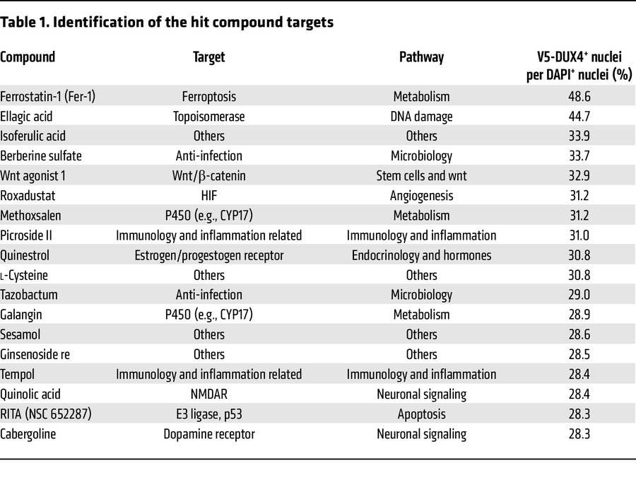 Identification of the hit compound targets