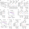 Effects of iron-deficient diet on DUX4-Tg mice.