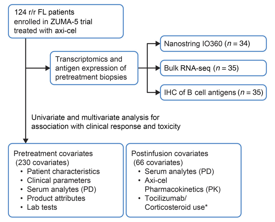 Study design for identification of covariates associated with clinical r...