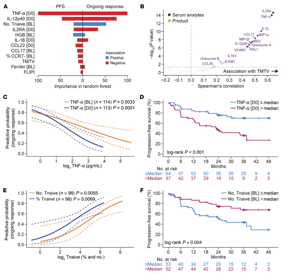 Multivariate analysis of pretreatment covariates identified TNF-α, syste...