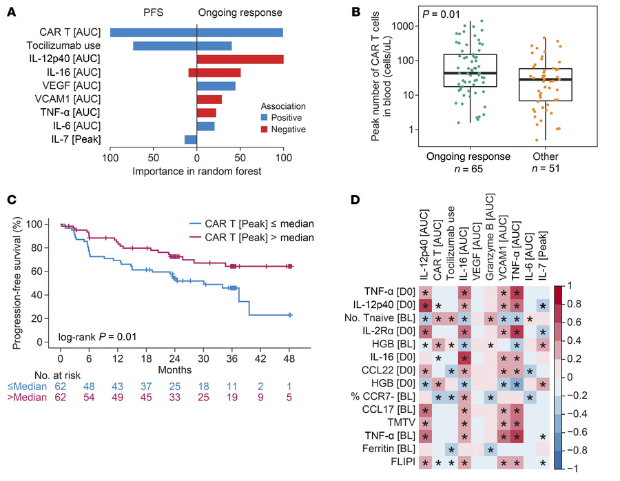 Multivariate analysis of postinfusion covariates identified CAR T cell p...