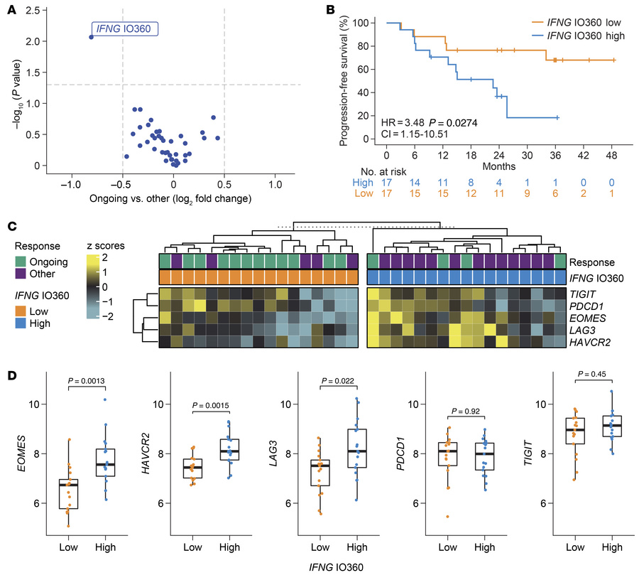 Tumor IFN signaling and T cell inhibitory ligands are associated with la...